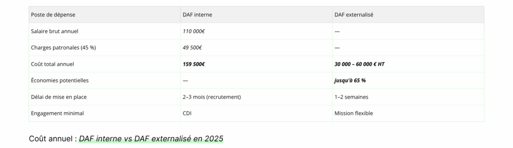 Quels facteurs influencent le tarif d’un DAF externalisé ?