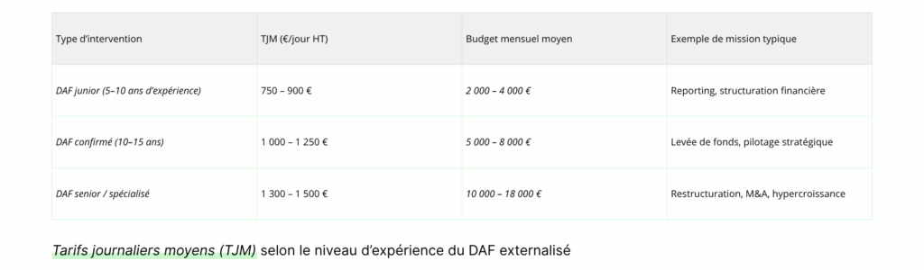 Tarifs journaliers moyens (TJM) selon le niveau d’expérience du DAF externalisé